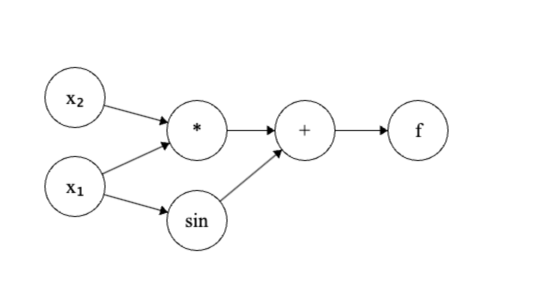 Computation graph of f(x1, x2)